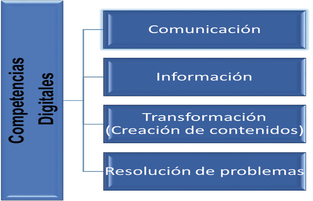 Competencias Digitales