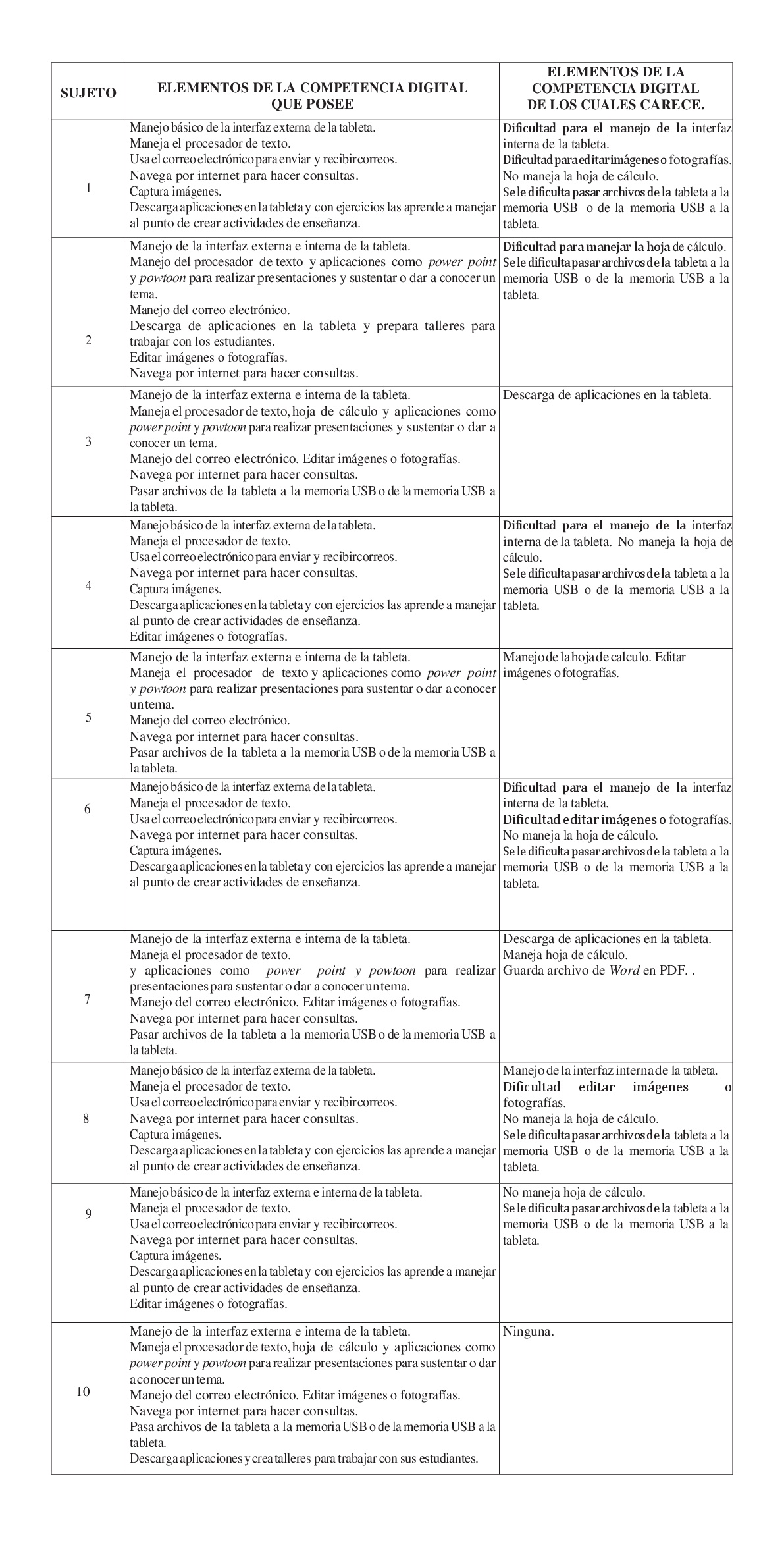 Caracterizaci&oacute;n del manejo de competencias digitales