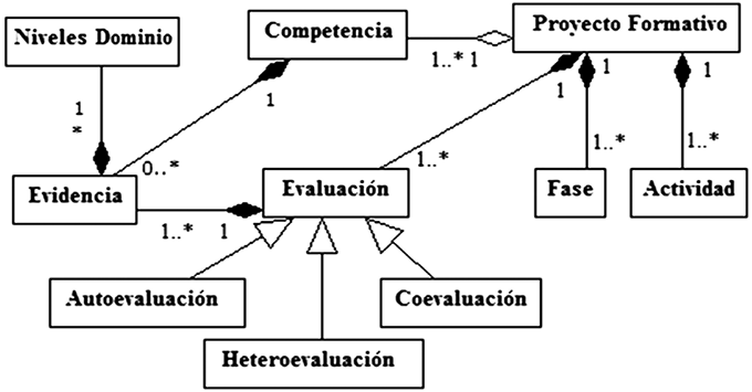 Modelo de dominio del proyecto formativo