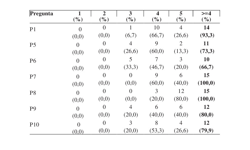  Extracto del cuestionario relacionado con la evaluaci&oacute;n