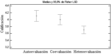 Comparaci&oacute;n entre tipos de evaluaci&oacute;n (evidencia 1)