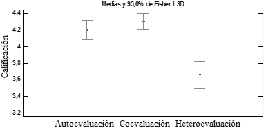 Comparaci&oacute;n entre tipos de evaluaci&oacute;n (evidencia 2)