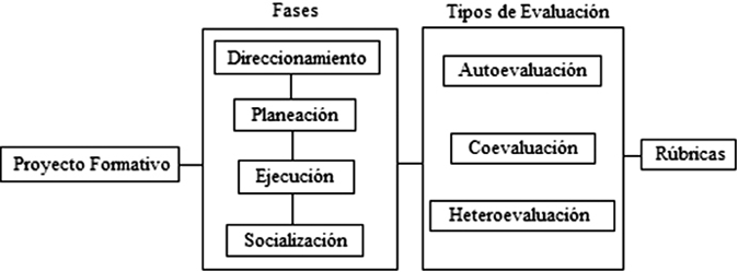Estructura del proyecto formativo
			 