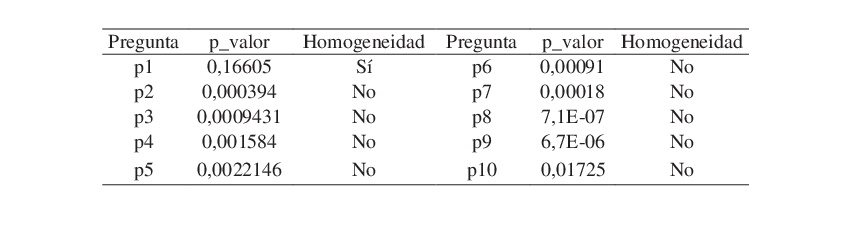 An&aacute;lisis de homogeneidad en postest