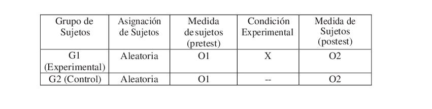 Dise&ntilde;o metodol&oacute;gico intergrupos.