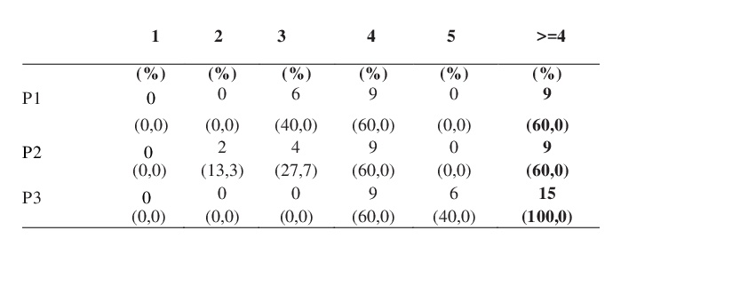 Distribuci&oacute;n de frecuencias sobre la contribuci&oacute;n de los proyectos formativos.