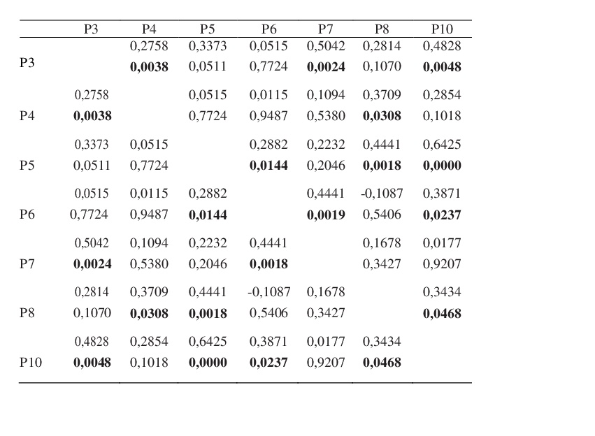 Matriz de correlaciones.