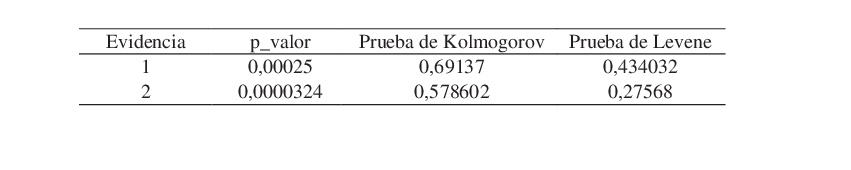 Verificaci&oacute;n de supuestos.