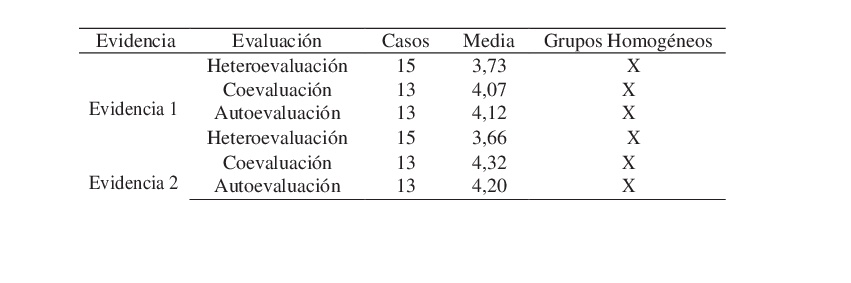 Pruebas de rangos m&uacute;ltiples para calificaci&oacute;n por tipo de evaluaci&oacute;n