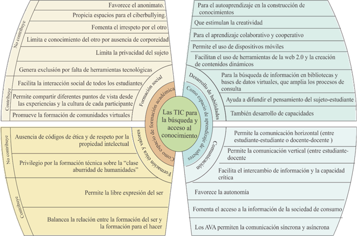 &Aacute;rbol categorial con la s&iacute;ntesis de los resultados del an&aacute;lisis de la informaci&oacute;n