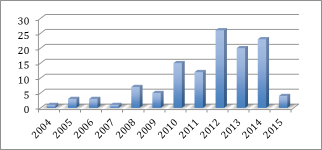 A&ntilde;os de publicaci&oacute;n de la literatura revisada