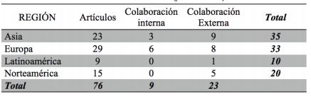 Distribuci&oacute;n de literatura revisada (procedencia)