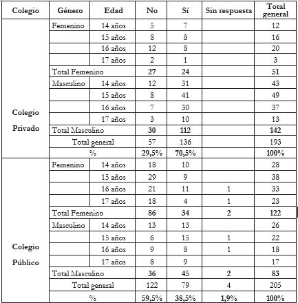 Confianza que tienen los encuestados en las comunicaciones hechas por las redes virtuales