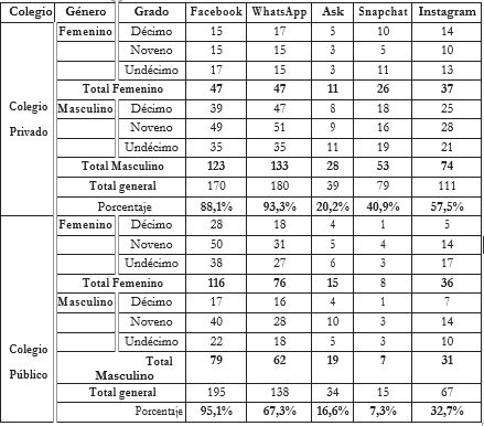 Redes sociales o medios virtuales5 que usa para comunicarse y/o hacer amigos