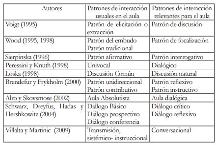 Patrones usuales de interacción y relevantes para el aula