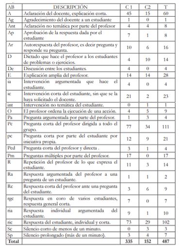 Análisis de interacción Fernando en las dos clases.