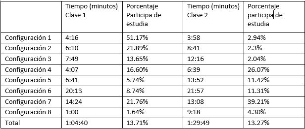 Análisis de participación respecto al tiempo.
