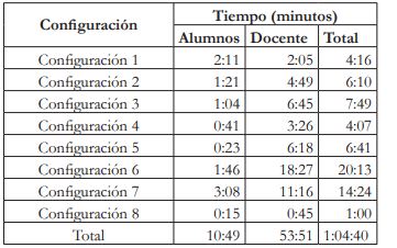 Participación por configuración.