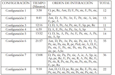 Análisis de interacción por tiempo y configuración de Fernando. Segunda clase.