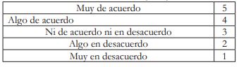 codificaci&oacute;n de respuestas (Escala de Likert)