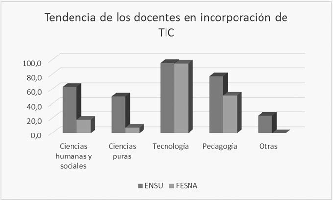Tendencias de los docentes en incorporaci&oacute;n de TIC