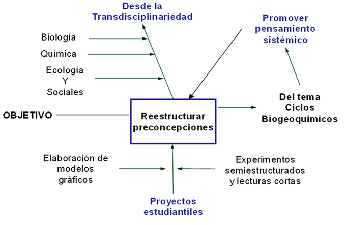  Gr&aacute;fica con la s&iacute;ntesis de los objetivos de investigaci&oacute;n elaborada por la docente Alexandra Ruiz.