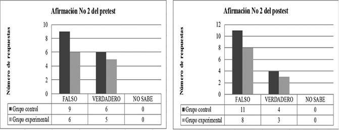 N&uacute;mero de respuestas a la pregunta dos en el pretest.