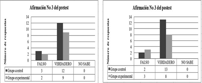 N&uacute;mero de respuestas a la pregunta tres en el pretest y postest.