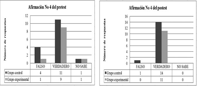 N&uacute;mero de respuestas a la pregunta cuatro en el pretest y postest.