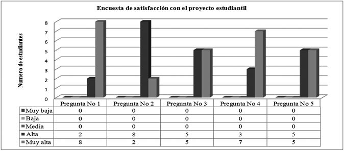 Compendio de la encuesta de satisfacci&oacute;n del proyecto.