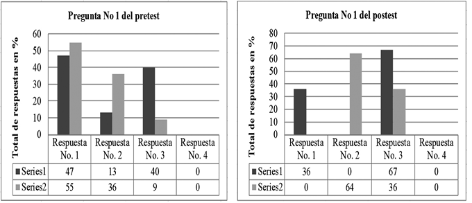 Porcentaje de respuestas a la pregunta uno en el pretest y postest.