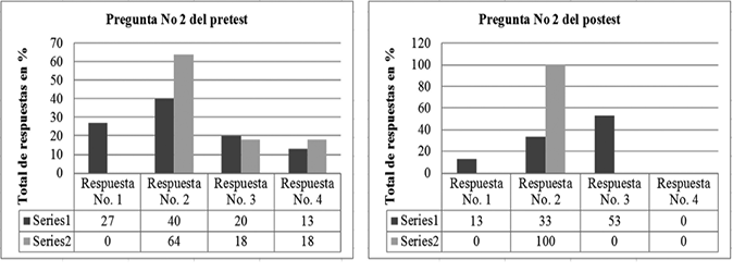 Porcentaje de respuestas a la pregunta dos en el pretest y postest.