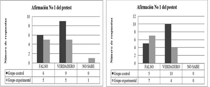 N&uacute;mero de respuestas a la pregunta uno en el pretest y postest.