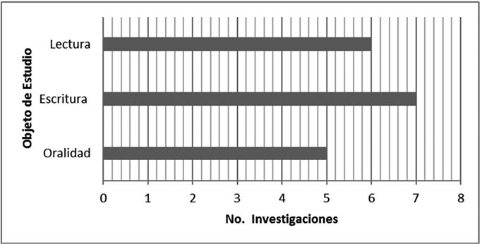 Distribución de investigaciones por objeto de estudio en la línea Actividades Discursivas de la Oralidad y la Escritura
