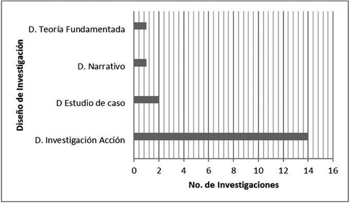 Relación Diseños de investigación en la línea Actividades Discursivas de la Oralidad y la Escritura