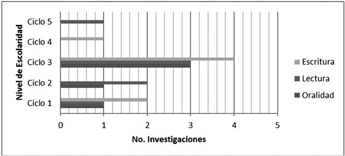 Distribución de investigaciones por nivel de escolaridad