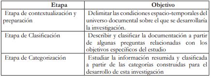 Etapas de la Investigación