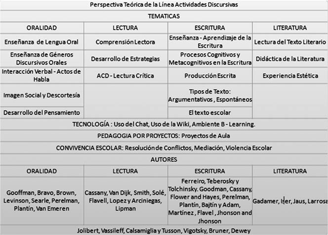 Perspectivas teóricas de la investigación en la línea Actividades Discursivas de la Oralidad y la Escritura.