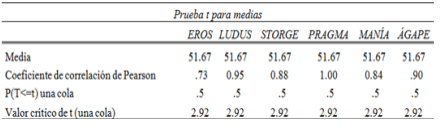 Prueba de t para medias