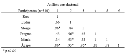  Correlaciones entre los Estilos de Amor