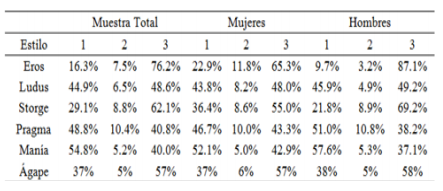 Comparativo de porcentajes en la Escala de Actitudes sobre el Amor en Hombres y Mujeres.