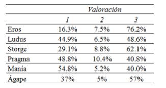 Variables de estudio. Porcentajes.