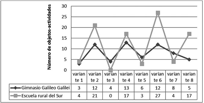 Niveles de productividad respecto a la variante