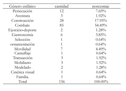 Proporción clasificada por género enfático de los tipos de objeto-actividad.