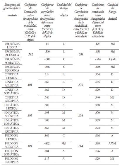 Coeficientes de correlación en el género enfático del combate.