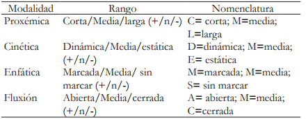 Modalidades de coordenada del contenido y sus rangos: criterios de medición.