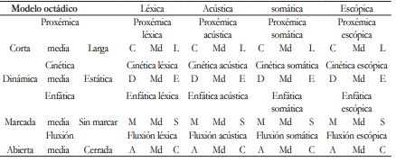 Modelo octádico articulado entre registros, modalidades y rangos.