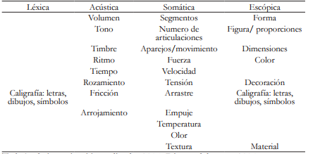 Sub-registros del eje expresión-forma. Matriz del objeto