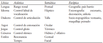 Sub-registros del eje expresión-forma. Matriz de las actividades