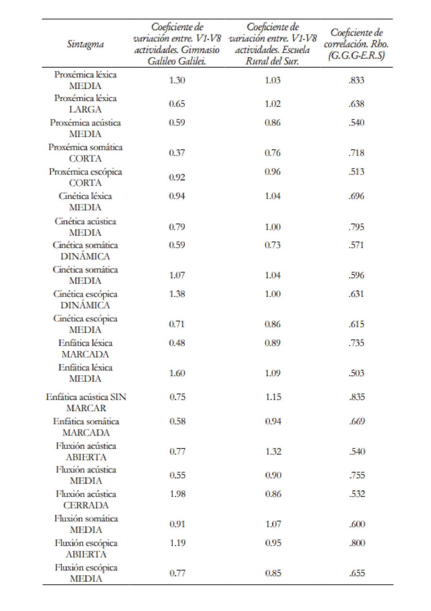 Correlación sintagmática inter-institucional y coeficientes de variación. Matriz de actividades